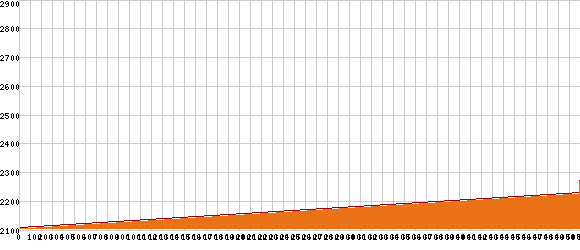 Elevation profile