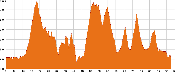 Elevation profile