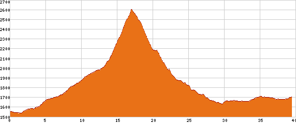 Elevation profile