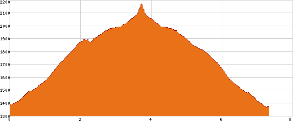 Elevation profile