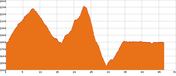 Elevation profile