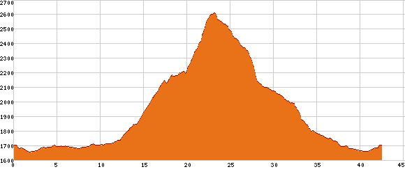 Elevation profile