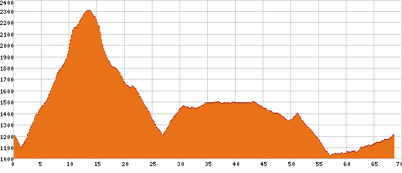 Elevation profile