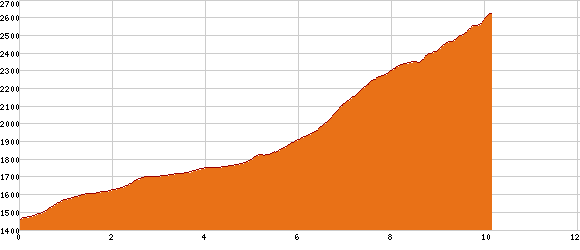 Elevation profile