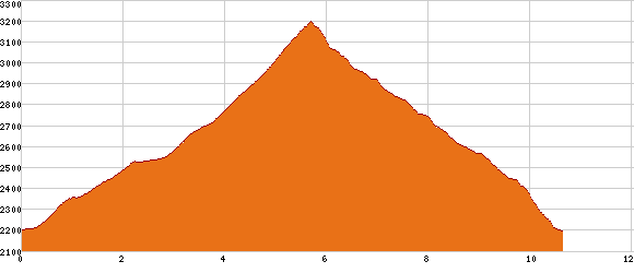 Elevation profile