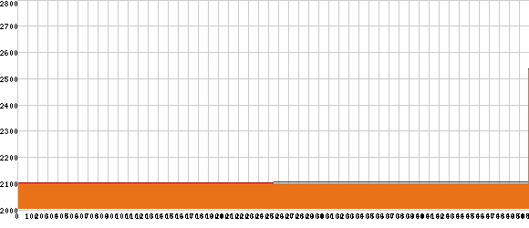 Elevation profile
