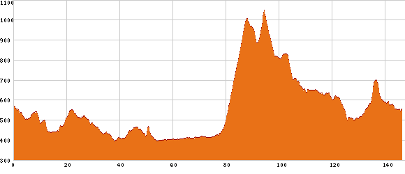 Elevation profile