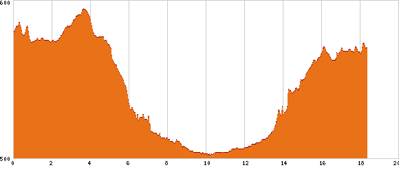 Elevation profile