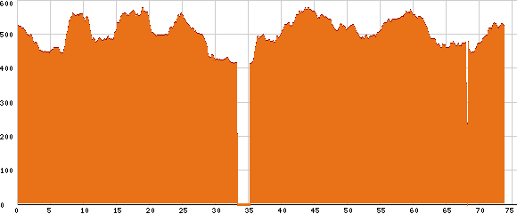Elevation profile
