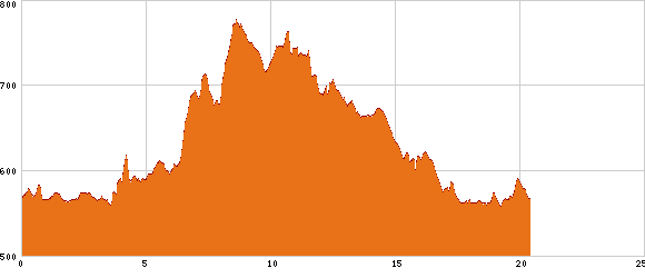 Elevation profile