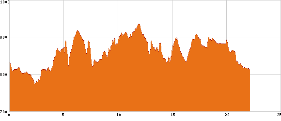 Elevation profile