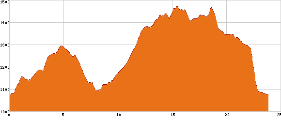 Elevation profile