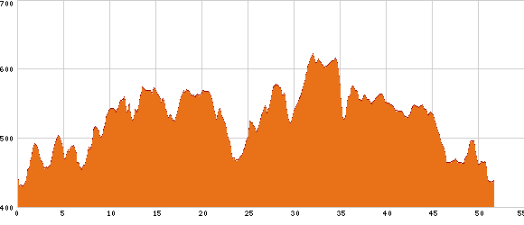 Elevation profile