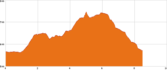 Elevation profile