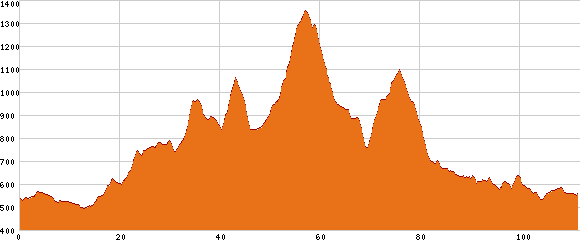 Elevation profile