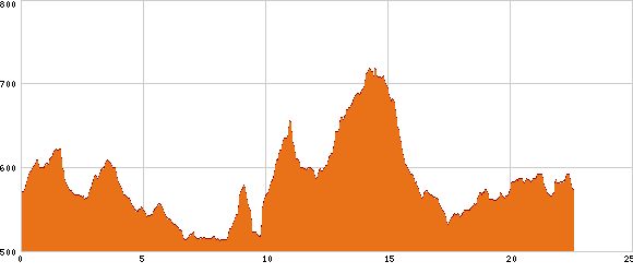 Elevation profile