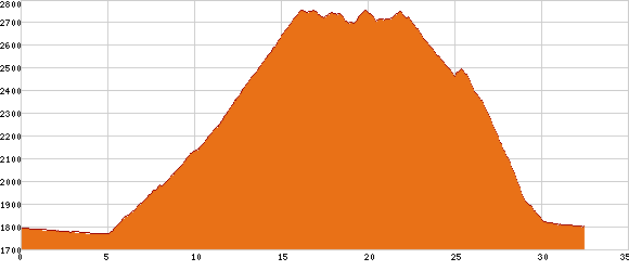 Elevation profile
