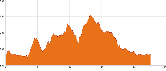 Elevation profile