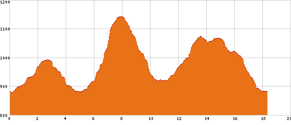 Elevation profile