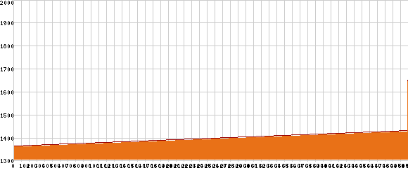Elevation profile