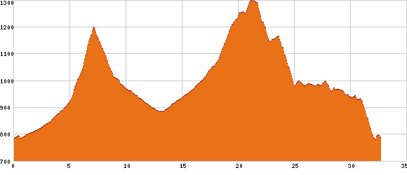 Elevation profile