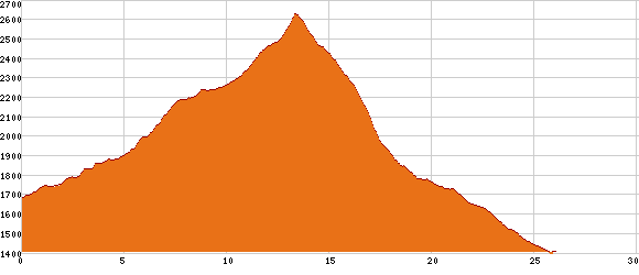Elevation profile