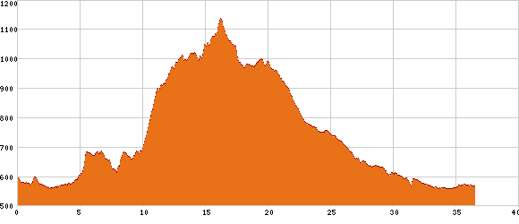 Elevation profile