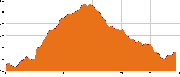 Elevation profile