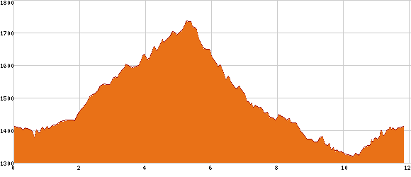 Elevation profile