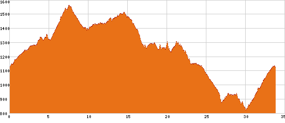 Elevation profile