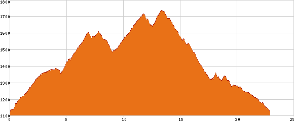 Elevation profile