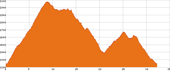 Elevation profile