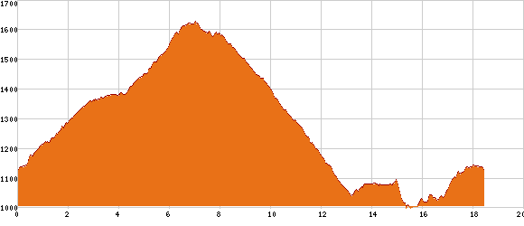 Elevation profile