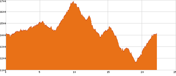 Elevation profile