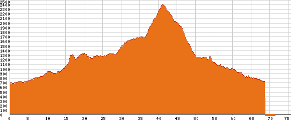 Elevation profile