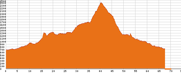 Elevation profile