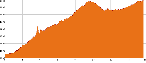 Elevation profile