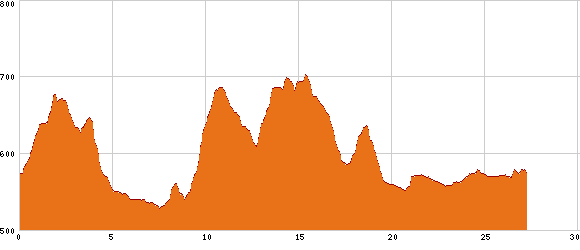 Elevation profile