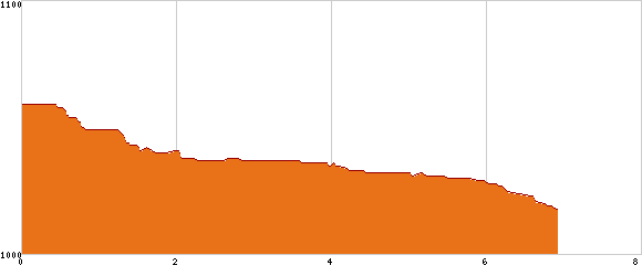 Elevation profile