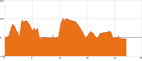 Elevation profile