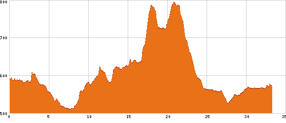 Elevation profile