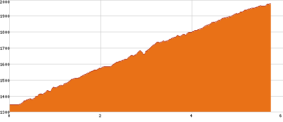 Elevation profile