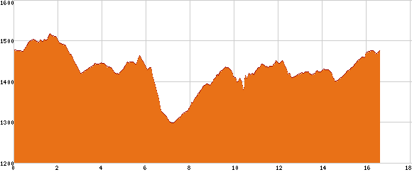 Elevation profile