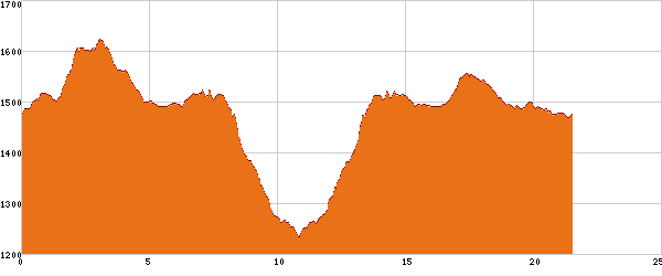 Elevation profile