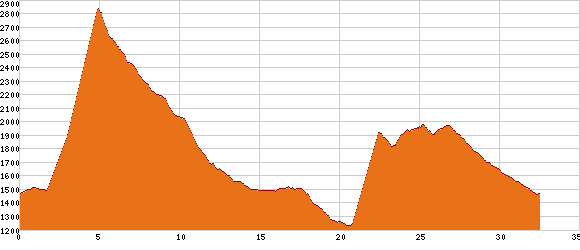 Elevation profile