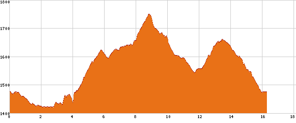 Elevation profile