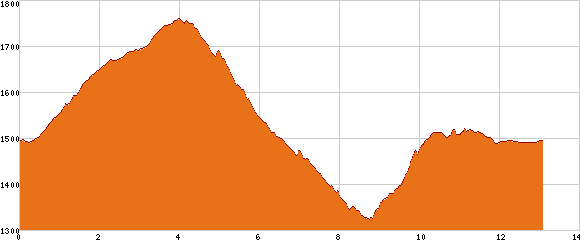 Elevation profile