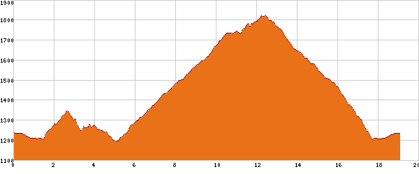 Elevation profile