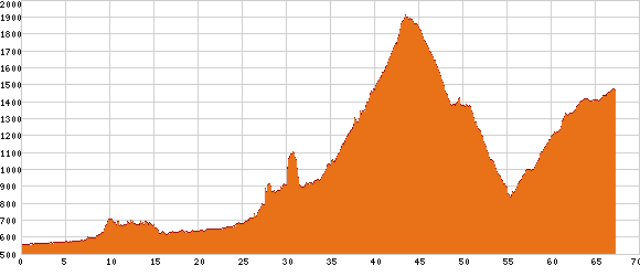 Elevation profile