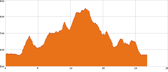 Elevation profile